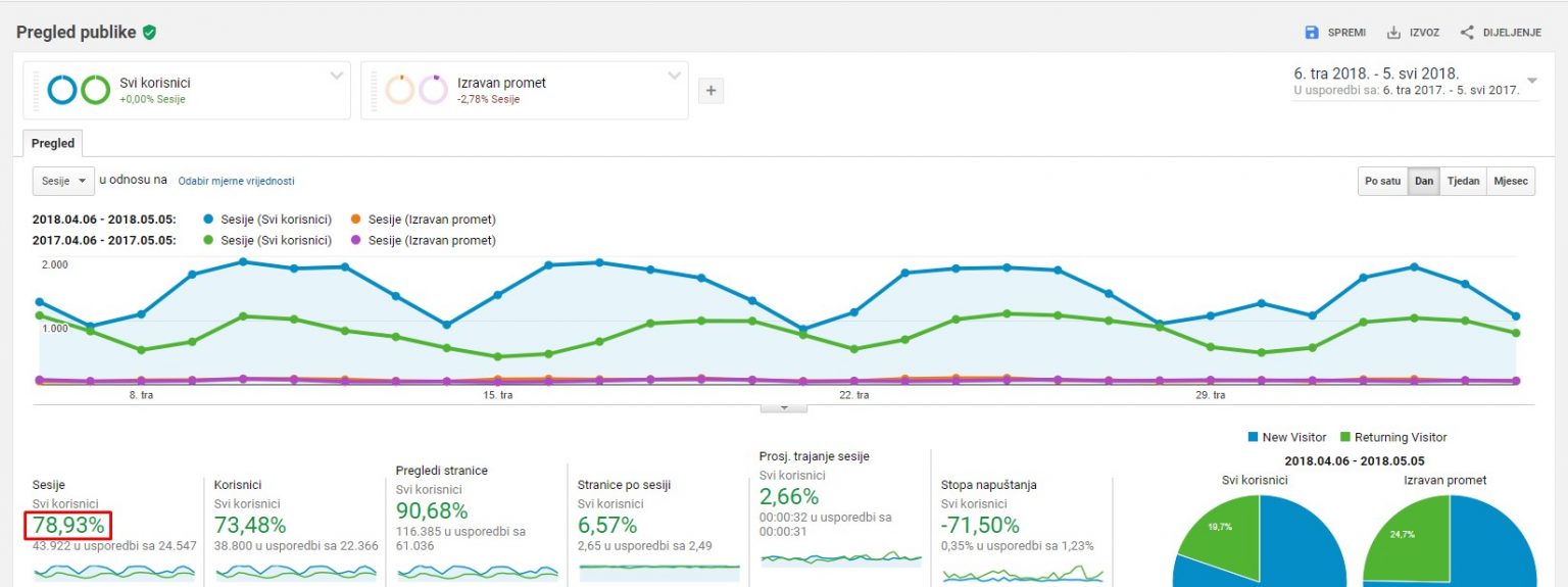 SEO optimizacija sadržaja