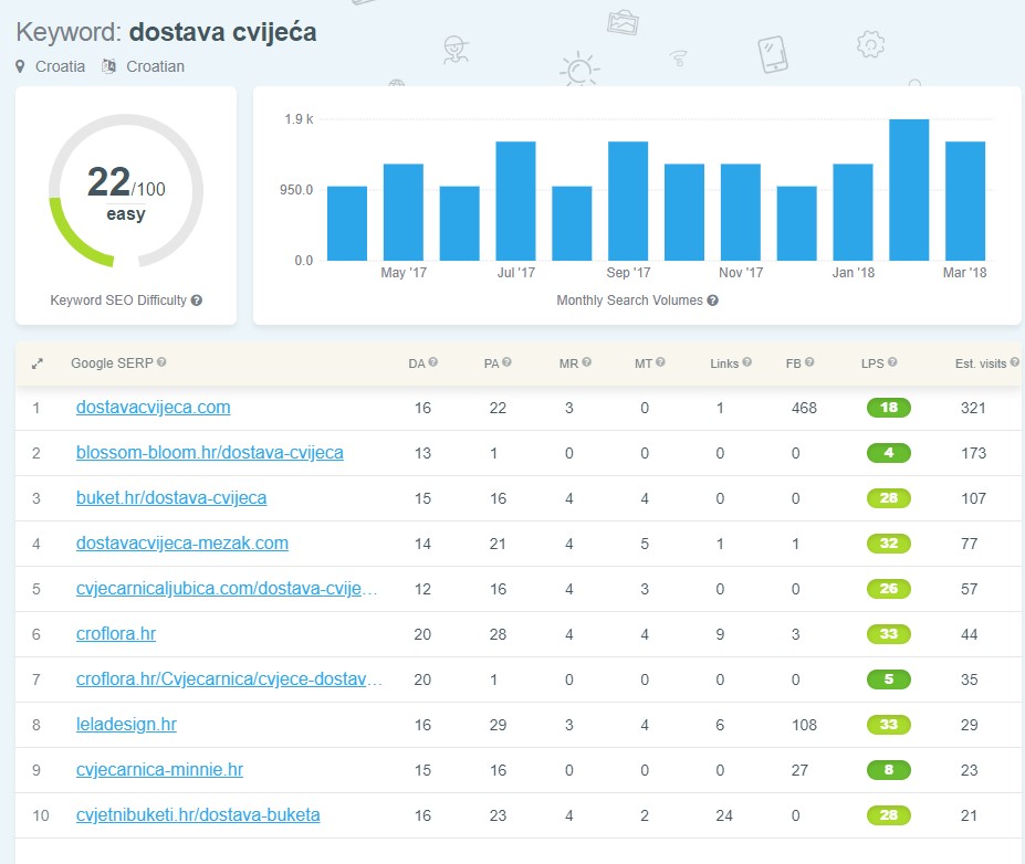 content marketing Hrvatska