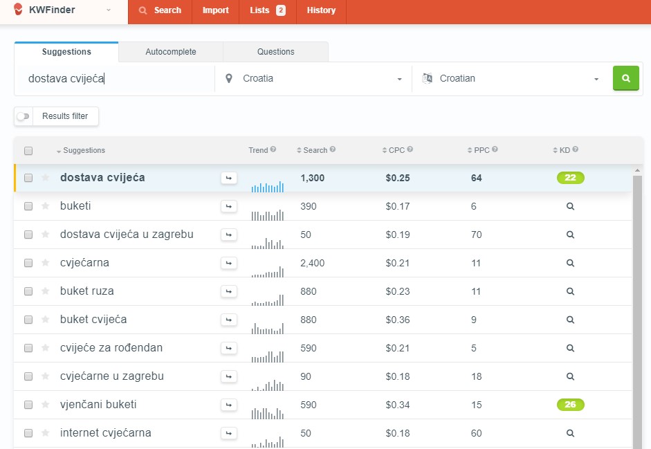 pisanje za web SEO